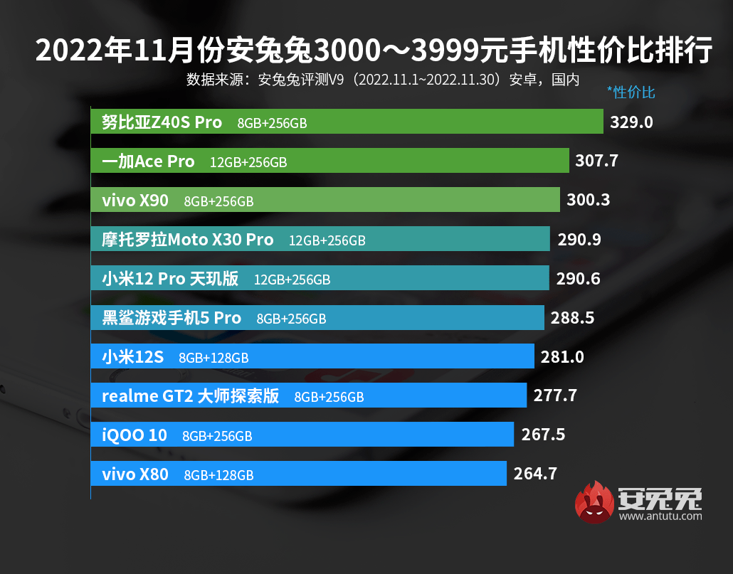 高性价比手机十大排名直屏（2022口碑最好的十款手机）