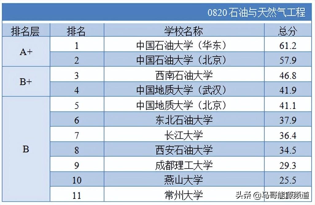 中国石油大学排名第几，中国最好的五所石油大学