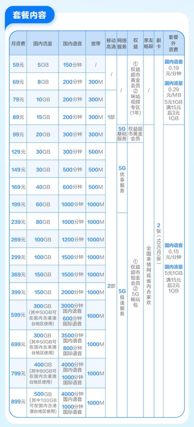 目前最便宜的5g套餐联通（5g已经成了个笑话）