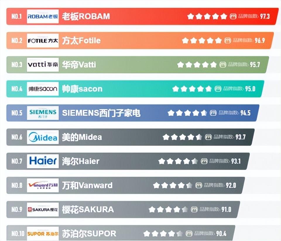 抽油烟机前十名排行榜，十大不建议买的集成灶