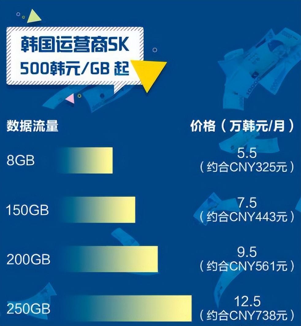 目前最便宜的5g套餐联通，5g已经成了个笑话