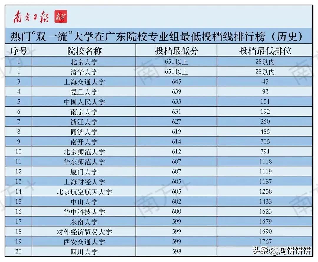 广东大学录取分数线排名，广东实力最强的二本大学