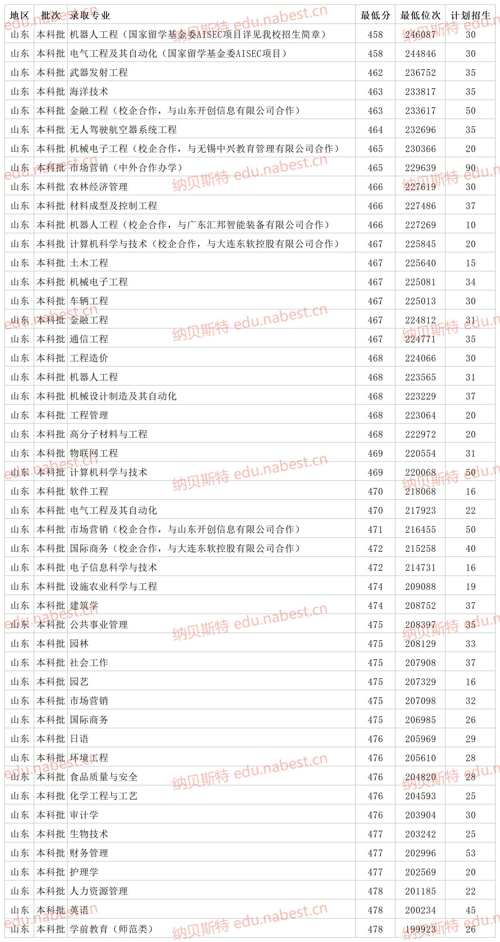 潍坊科技学院是几本学校,潍坊科技学院为什么火了 潍坊科技学院是几本学校,潍坊科技学院为什么火了