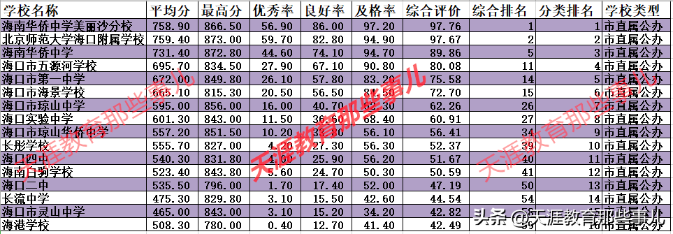 海南省海口市琼山华侨中学（海口十大垃圾中学）