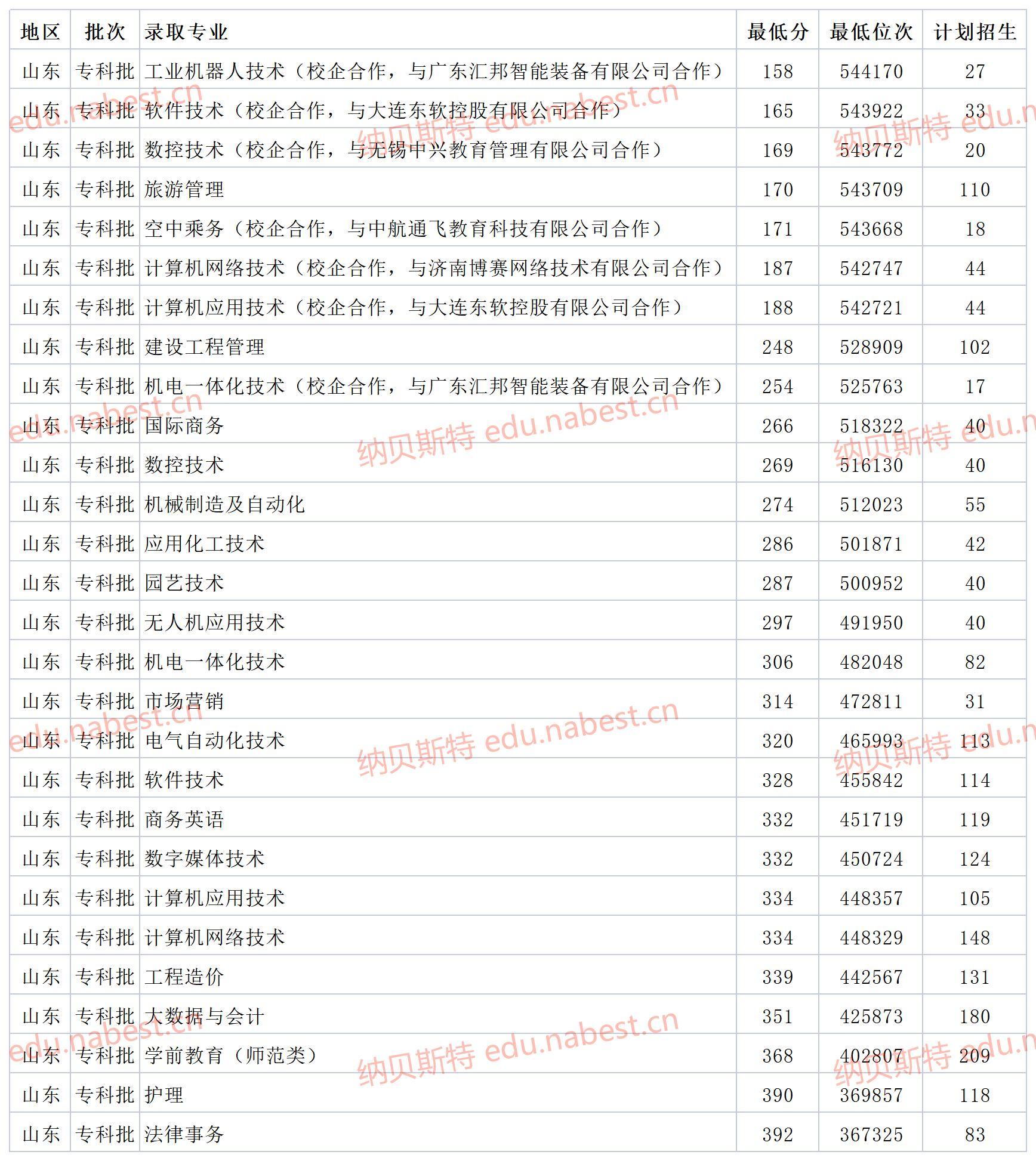 潍坊科技学院是几本学校,潍坊科技学院为什么火了 潍坊科技学院是几本学校,潍坊科技学院为什么火了