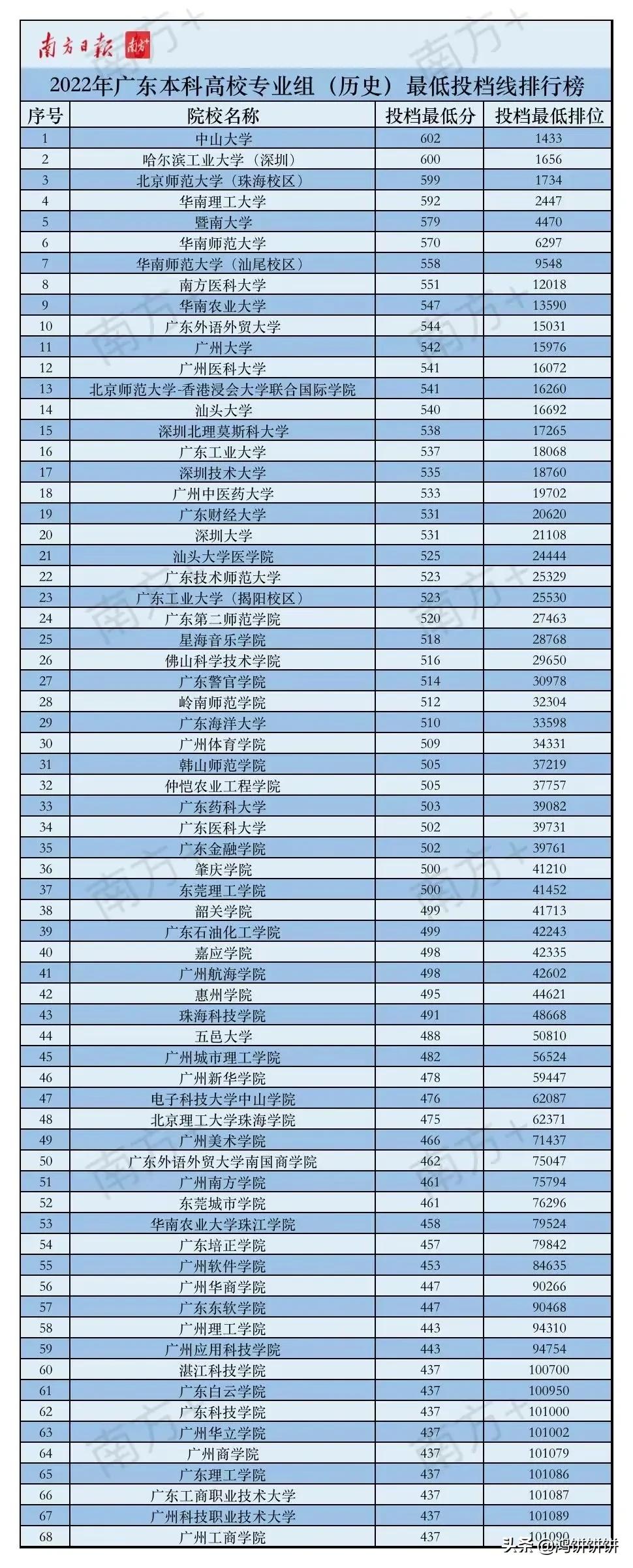 广东大学录取分数线排名，广东实力最强的二本大学