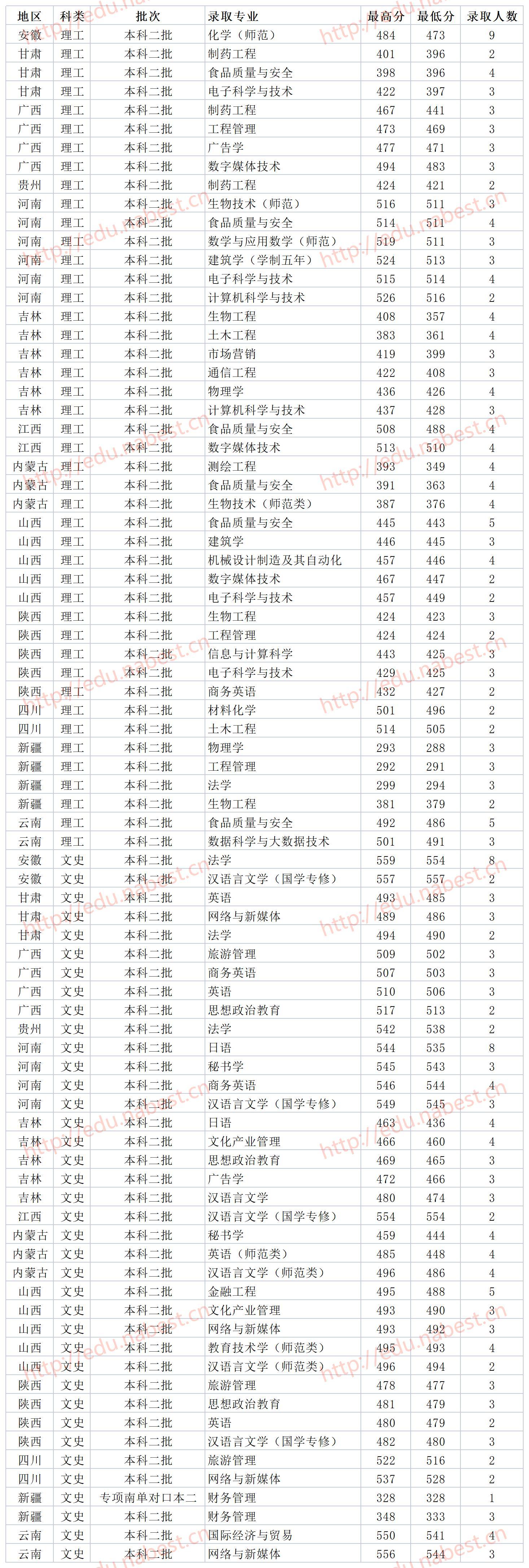 永州市湖南科技学院是几本，山东最好的20所大学