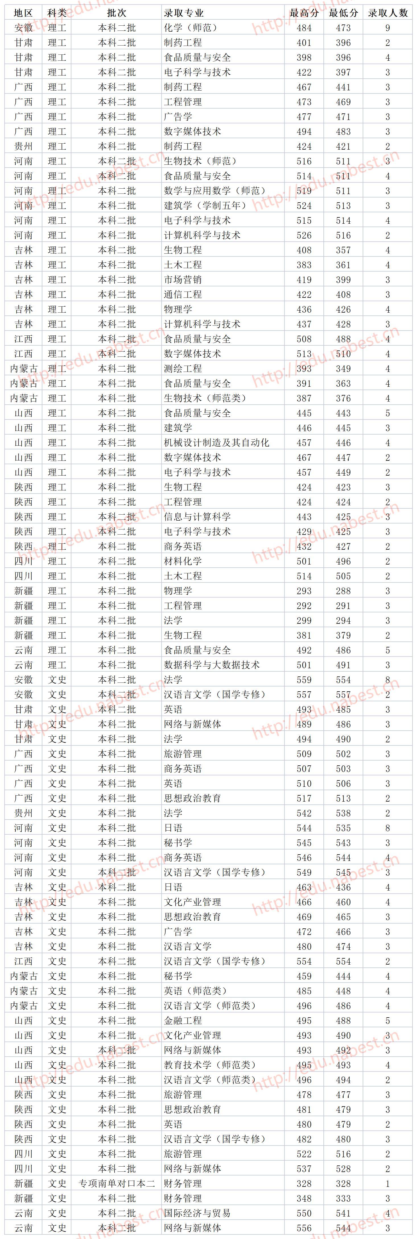 永州市湖南科技学院是几本（山东最好的20所大学）