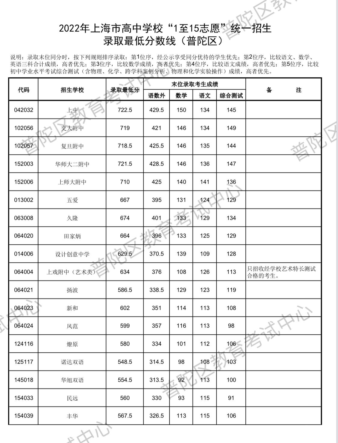 上海中学分数线2022，上海高中最低多少分可以上