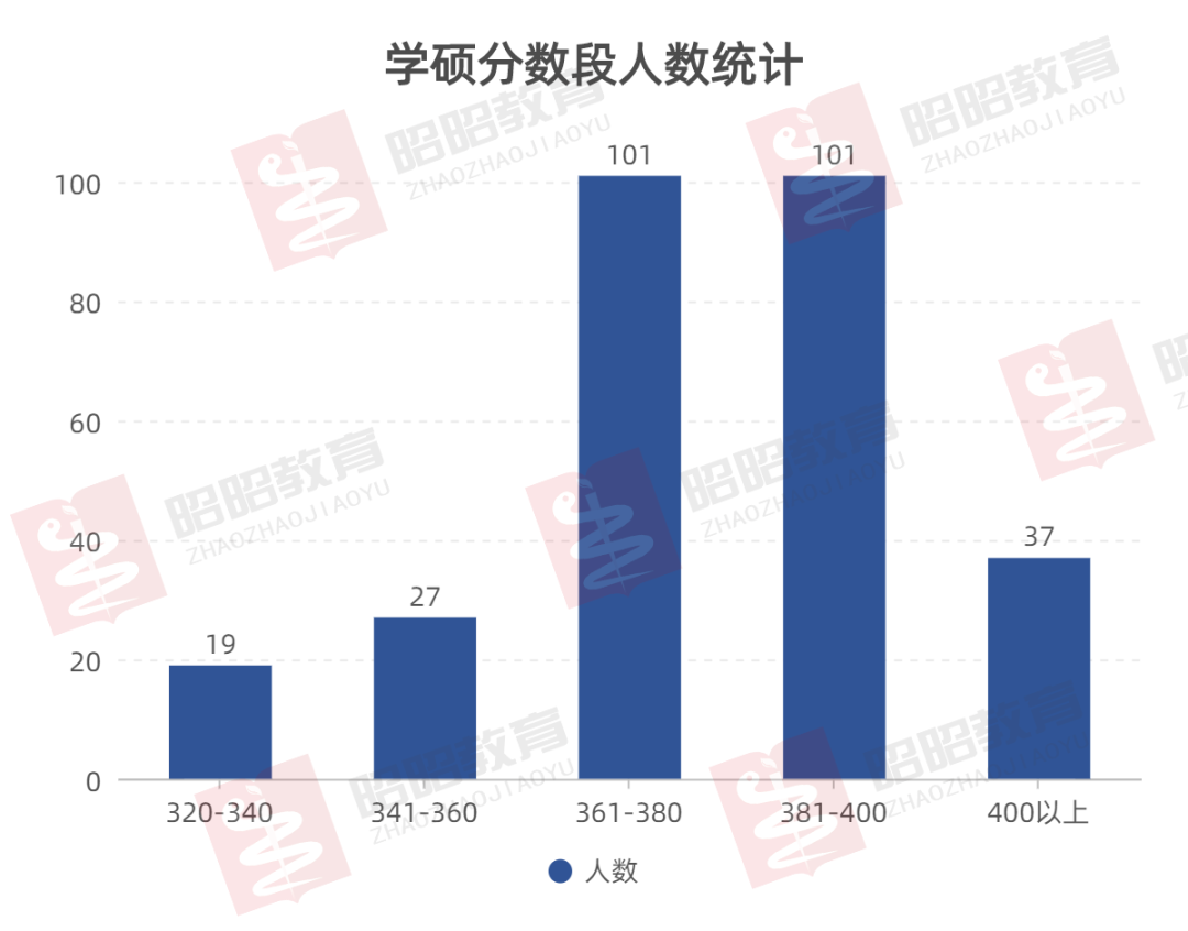 华西医科大学分数线2022，400-500分上的医科大学