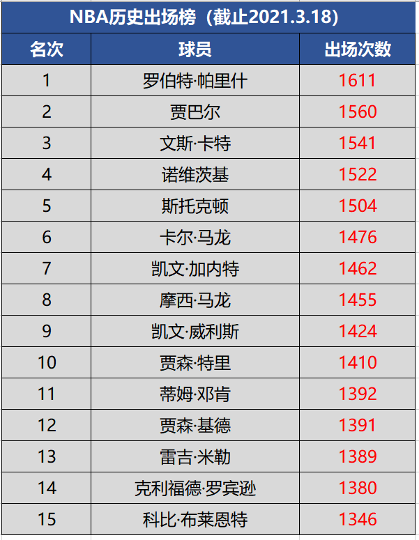 nba生涯出场数排名榜，nba历史得分40+次数排名
