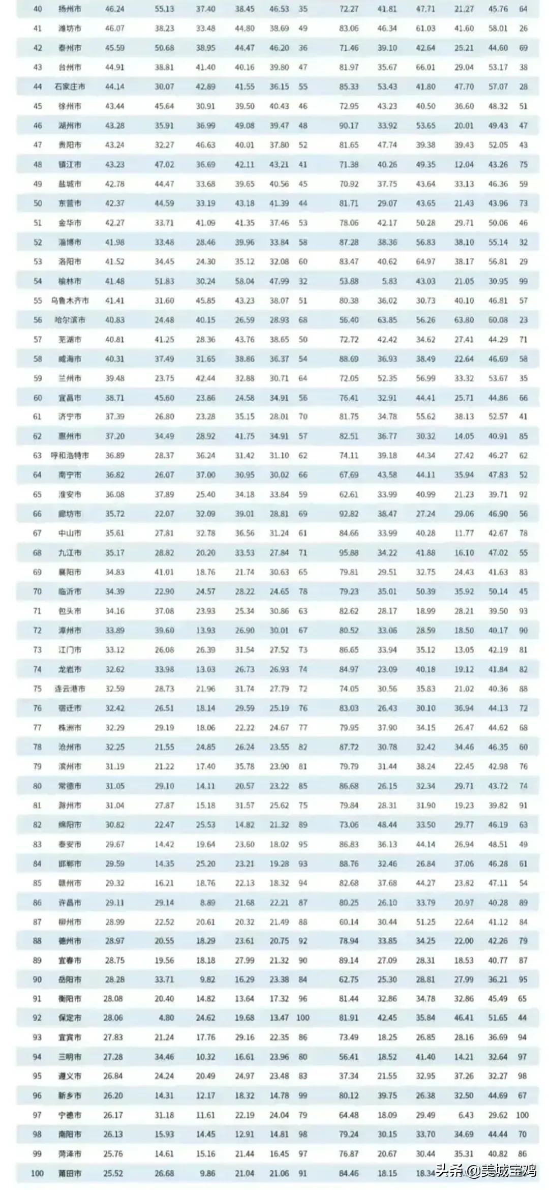 中国城市最新排名公布,2022中国城市综合实力排行榜 中国城市最新排名公布,2022中国城市综合实力排行榜