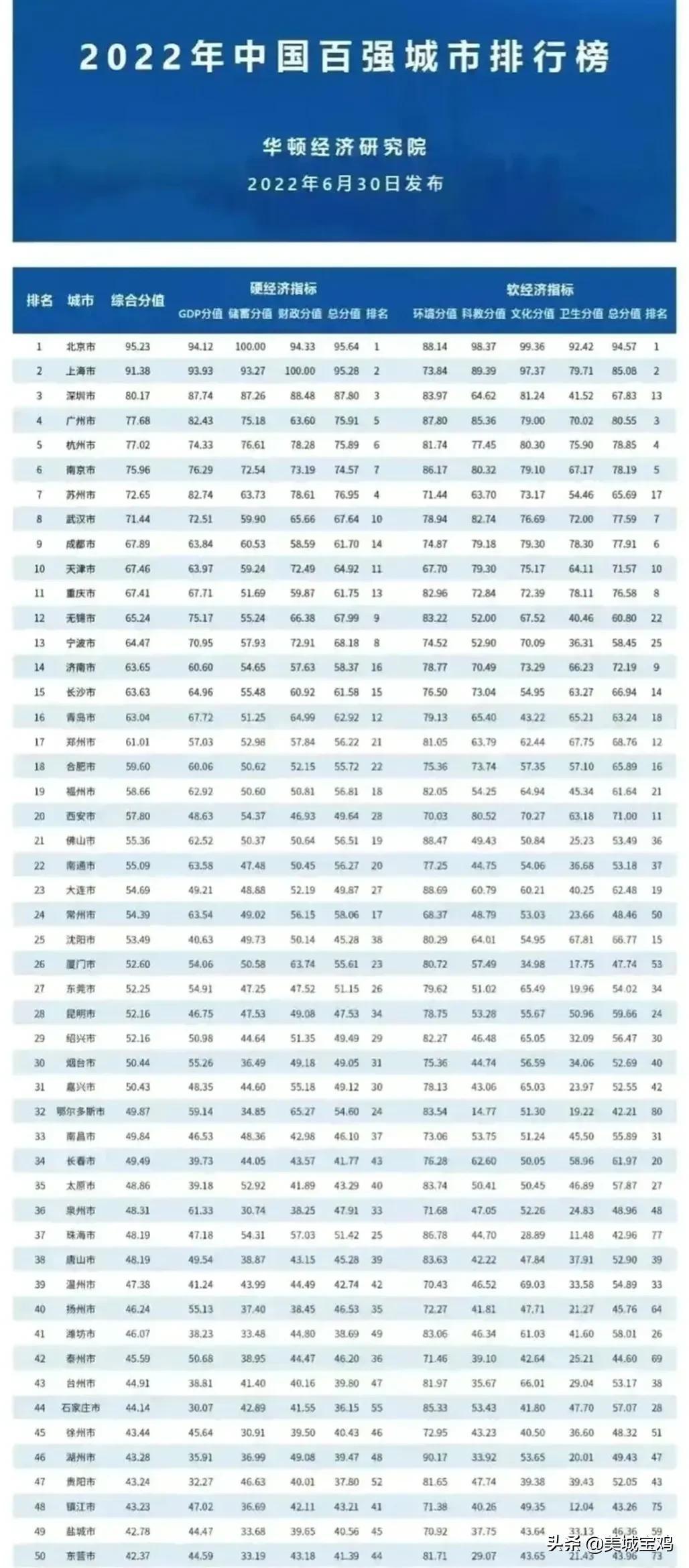 中国城市最新排名公布（2022中国城市综合实力排行榜）