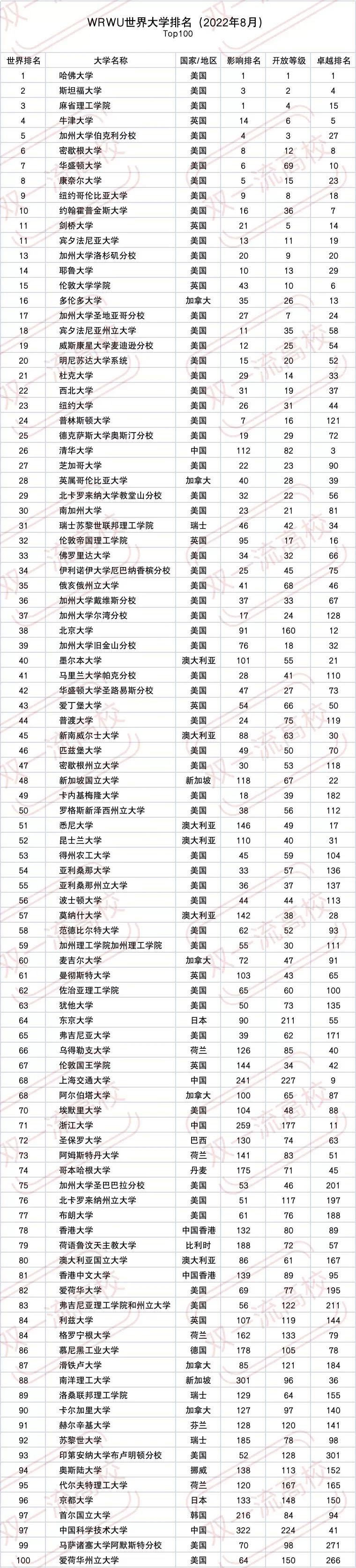 世界排名前100名院校名单（全世界前100名大学排名）