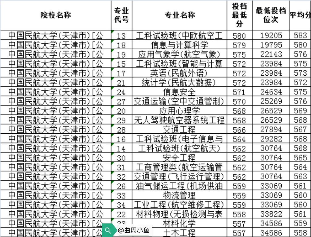 中国民航大学录取分数线2022,考中国民航大学要多少分