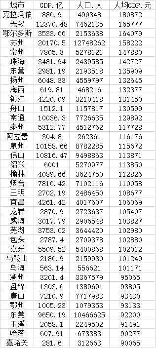 人均gdp排名省份（世界各国GDP排名）