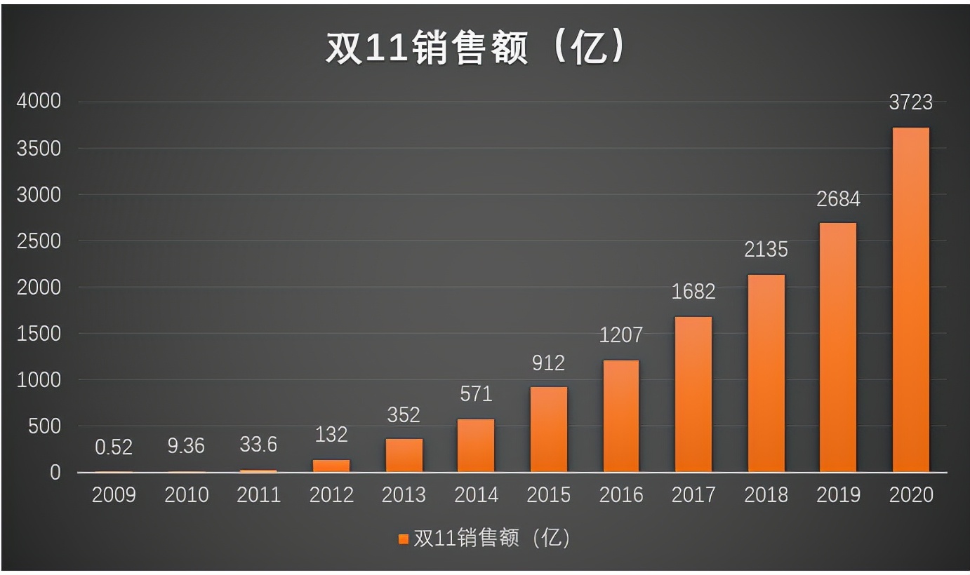 双十一的由来及其发展历史（双十一的起源及意义）