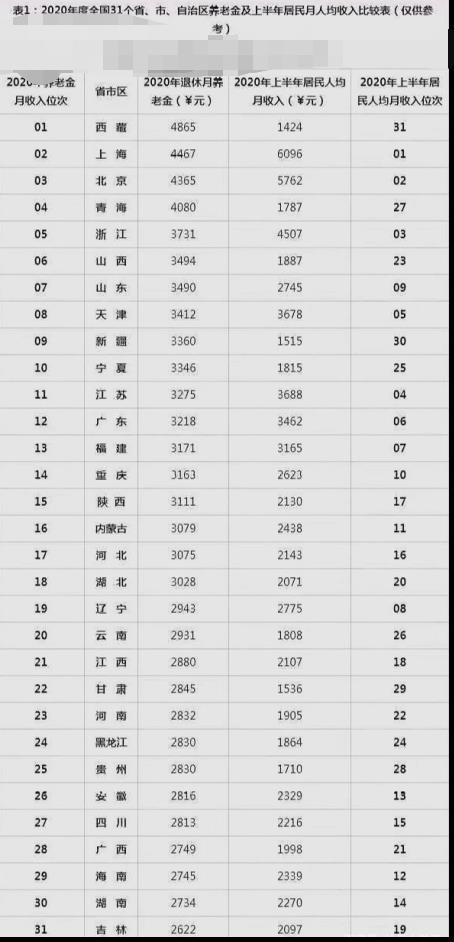 2022年养老金会上调多少钱，2022养老金上涨明细