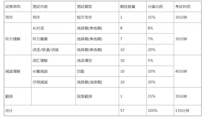 六级阅读分值题型分值，六级各个题型的具体分数