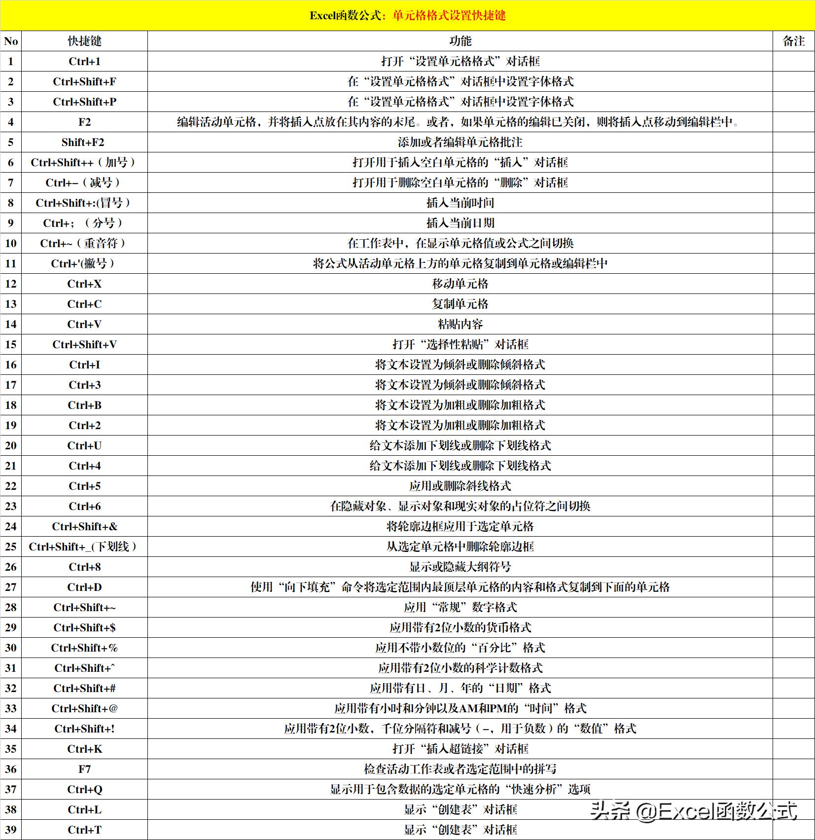 excel快捷键大全常用，50个工作中最常用excel技巧