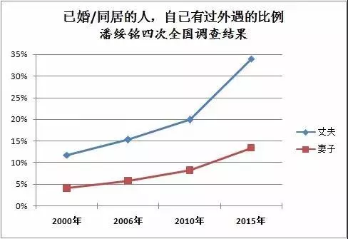 中国男女出轨的比例（男的和女的谁出轨率高）