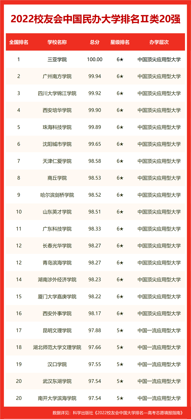 2022年世界名校排行榜，世界最好的大学排行榜