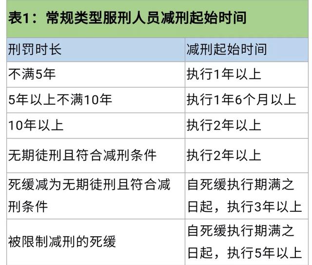 开设赌场判四年能减刑多少，开设赌场罪罚金几倍