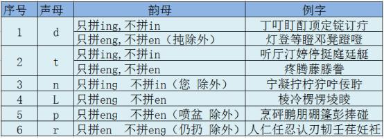 前鼻音和后鼻音分不清（孩子yin和ying发音分不清）