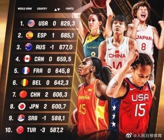 女篮世界排名最新排名表（世界女篮前十排名）